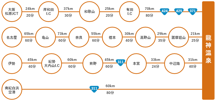 自動車をご利用の場合